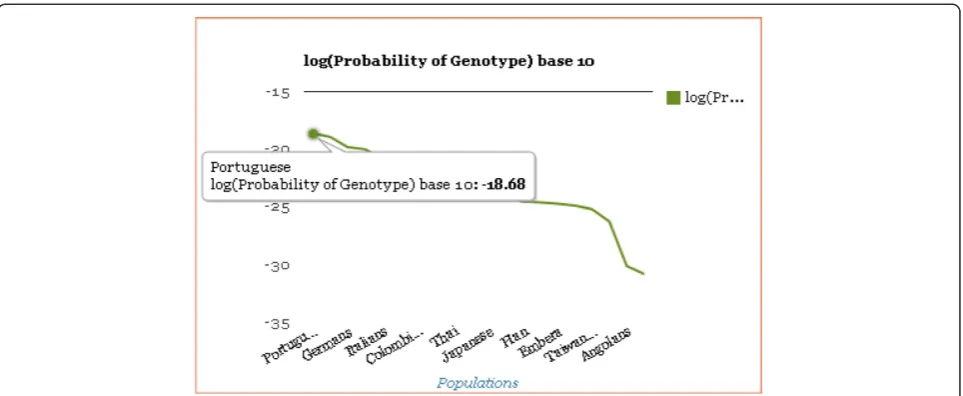 Figure 3 Graph of log10 (Probability of Genotype). An example of the plot of results for one individual input genotype with the populationsordered by the log10 probabilities from largest to smallest