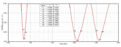 Fig. 4.  RETURN LOSS OF AN ANTENNA 