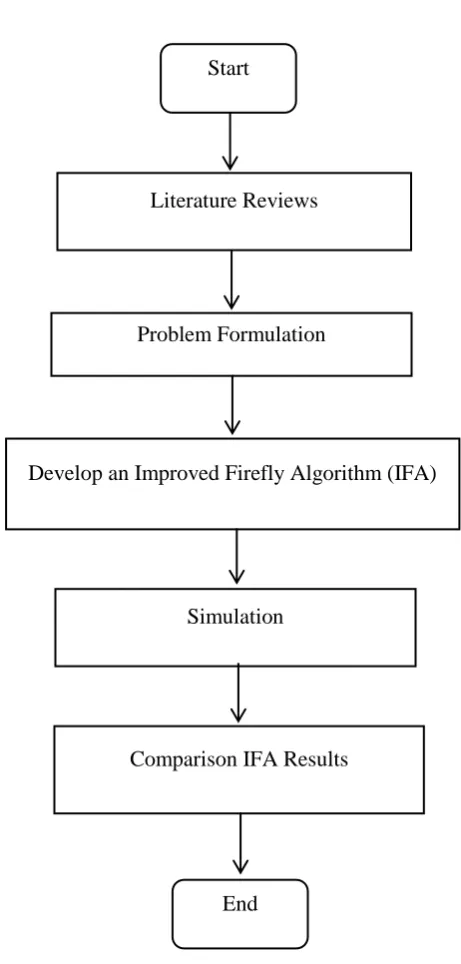 Figure 1.1: A flowchart of the general methodology of the project  