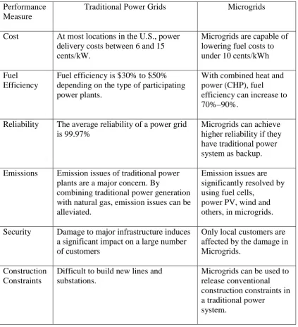 Table 2.1: Comparison of traditional power grids and microgrids. 