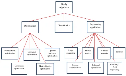 Figure 2.1: Taxonomy of firefly algorithm application 