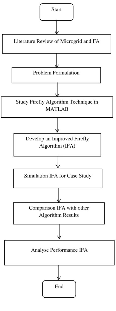 Figure 3.1: A flowchart of project methodology