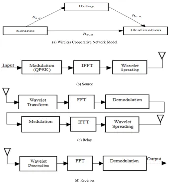 Figure 1.  Proposed System Model (CI/OFDM Cooperative Network with Wavelet) 