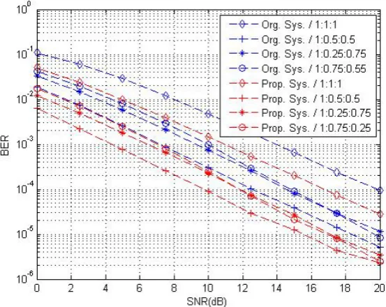 Figure 6.  Performance of the System when Node Position is 1:0.75:0.25 