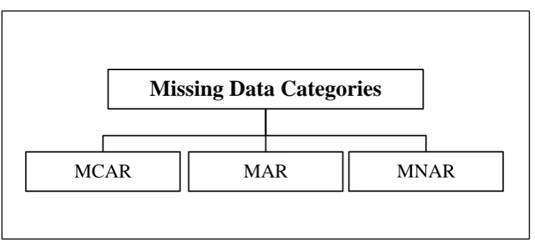 Figure 2.2: Categories of Missing Data (Rubin, 1976) 