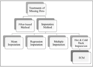 Figure 2.3: Treatments of Missing Data 