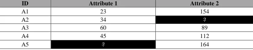 Table 2.4: Example of Listwise deletion 
