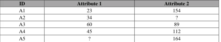 Table 2.6: Example of Mean Imputation 