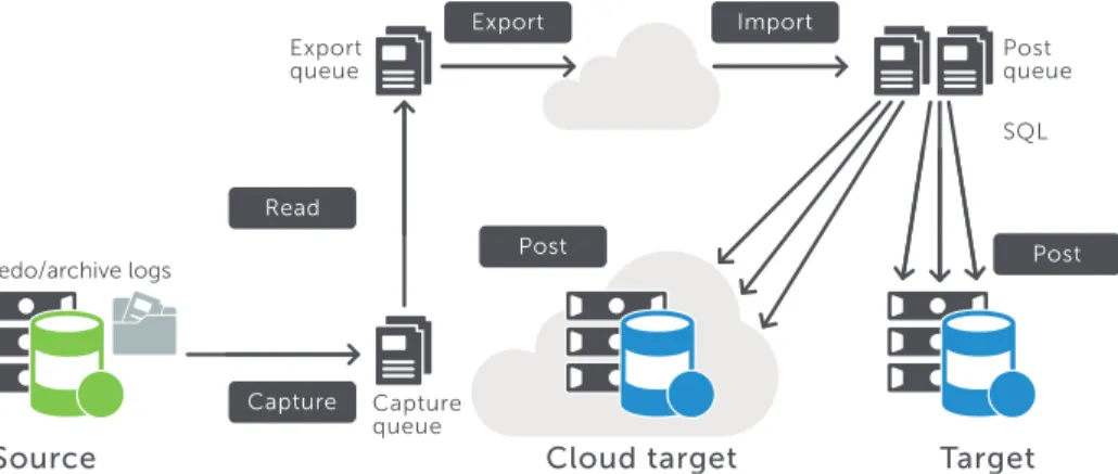 Figure 1. SharePlex captures changes to the source database and keeps the replica in  sync in real time.