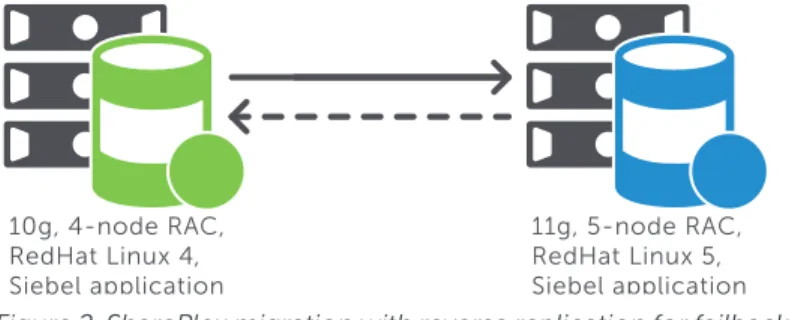 Figure 2. SharePlex migration with reverse replication for failback, if required