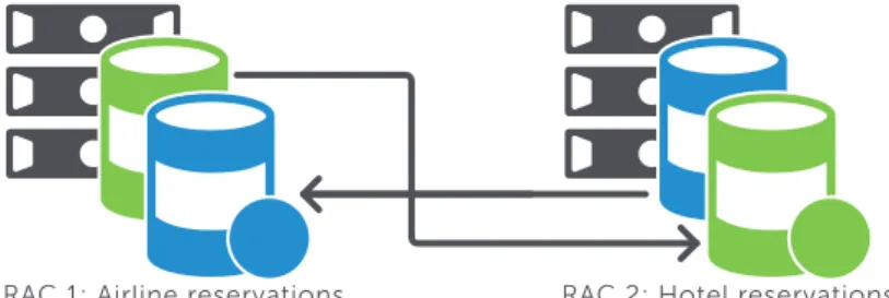 Figure 4. SharePlex peer-to-peer replication using a RAC confi guration