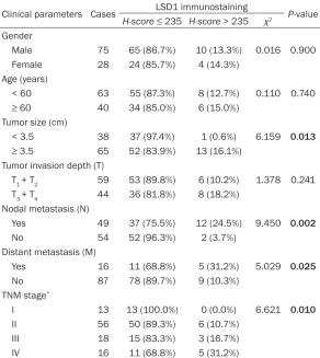 Table 1. Correlation between clinical parameters and LSD1 expres-sion level in esophageal cancer tissues