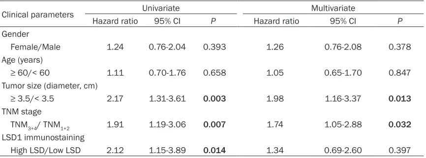 Table 2. Prognostic factors in Cox’s proportional hazards model