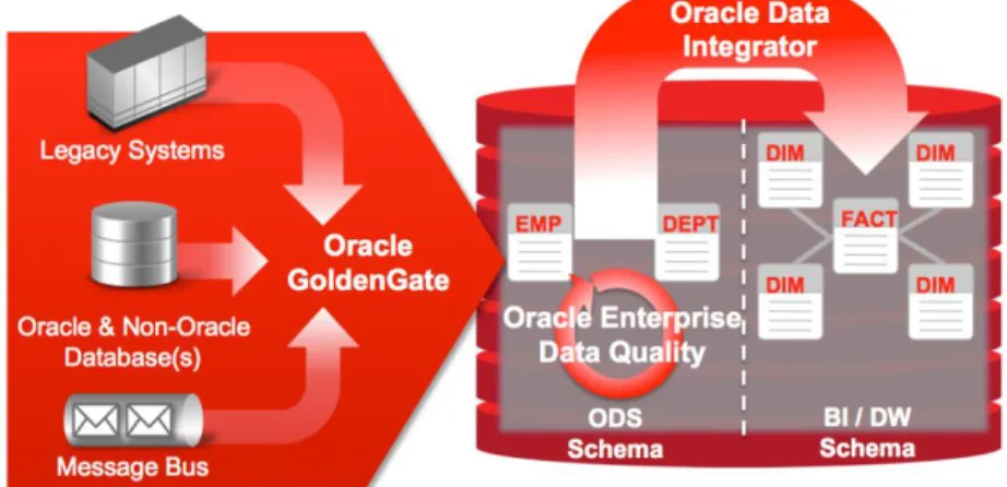 Figure 6. Oracle GoldenGate feeds real-time data into data warehousing solution and integrates with Oracle Data Integrator for  complex transformations