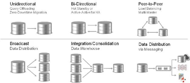 Figure 2: Oracle GoldenGate supports numerous data propagation solutions to support real-time visibility across the enterprise