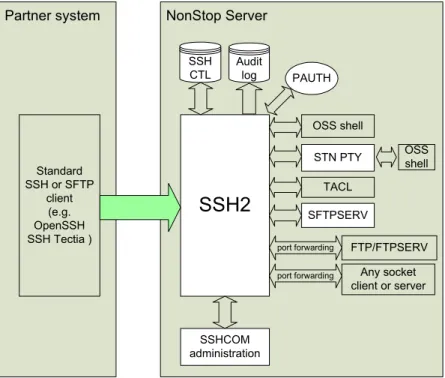 Figure 1: SSH2 running as SSH daemon 