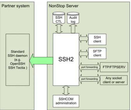 Figure 2: SSH2 running as SSH client 