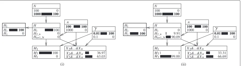 Figure 7 Alternative representations of a Bayesian network for a search of a database of size n > 2