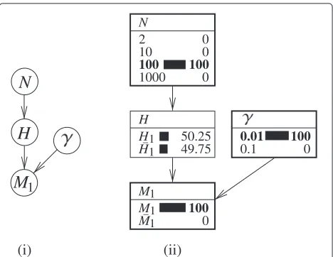Figure 1 Compact and expanded representations of a Bayesian(propositionpopulation with ratethe population isto correspond to that of the crime stain (network for a one stain one oﬀender case