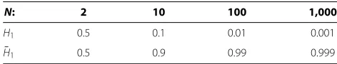 Table 1 Probability table for node H
