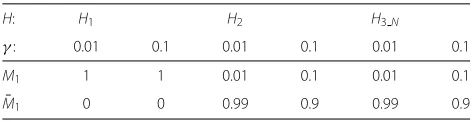 Table 3 Probability table for node X2