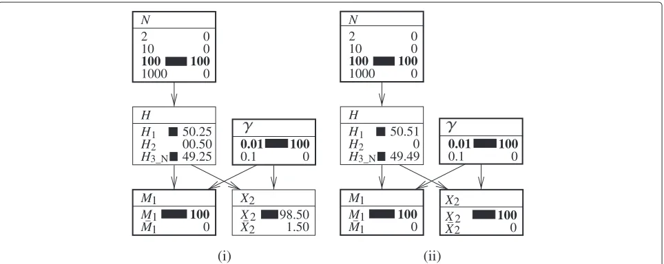 Figure 3 Expanded representations of a Bayesian network for assessing a single database ‘hit’.expanded form) for evaluating a correspondence between the proﬁle of a suspect and that of a crime stain, as deﬁned in Figure 2