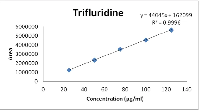 Figure 1: Structure of Trifluridine  