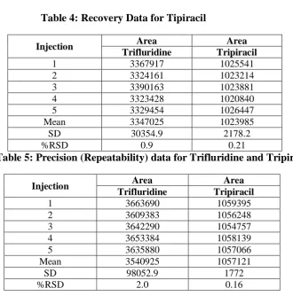 Table 4: Recovery Data for Tipiracil 