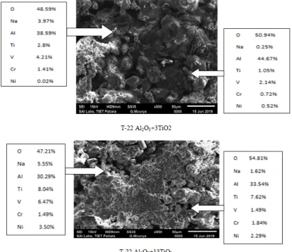 Figure 4.  SEM/EDAX results of different corroded specimens 