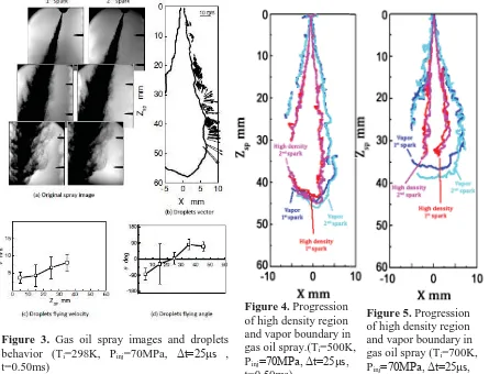 Figure 3. Gas oil spray images and droplets behavior (Ti=298K, Pinj=70MPa, Δt=25μs , t=0.50ms) 