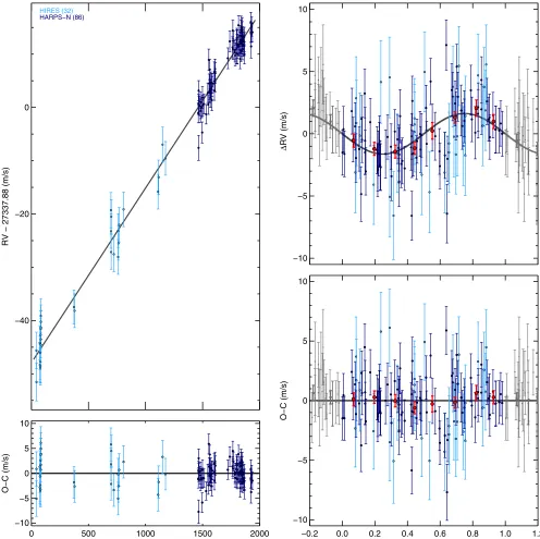 Figure 1. Best-ﬁt model (black) for the Kepler-93 system and measured HIRES (light blue) and HARPS-N (dark blue) RVs after correcting for the offset betweenHIRES and HARPS-N