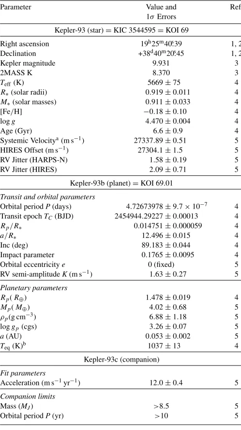 Table 2