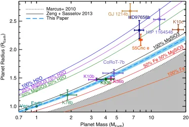 Figure 4. Mass–radius diagram for planets smaller than 2.7 R⊕ with masses measured to better than 20% precision
