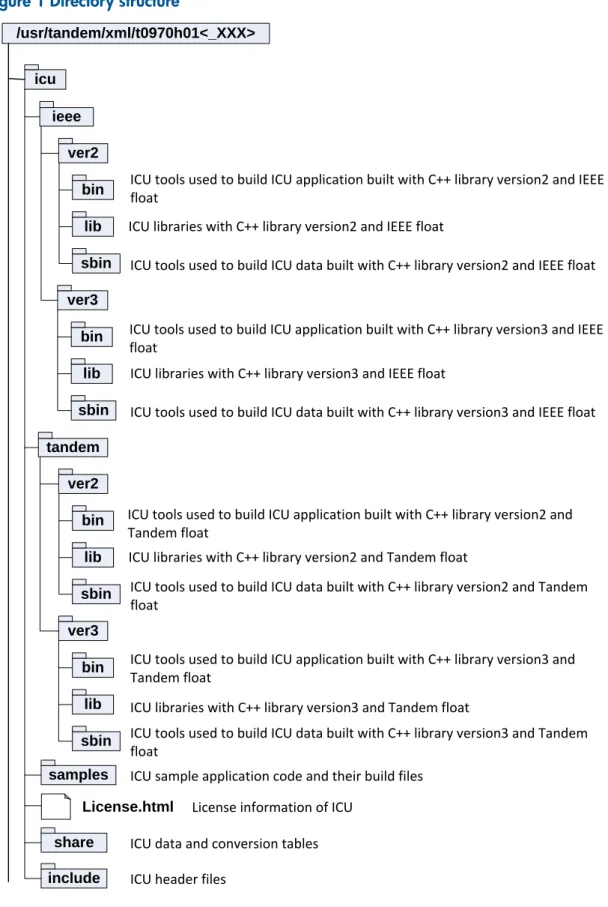 Figure 1 Directory structure icu ieee ver2 bin lib sbin ver3 bin lib sbin tandem ver2 bin lib sbin ver3 bin lib sbin samples share include License.html