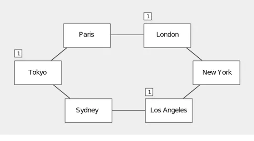 Figure 1-1 illustrates a network consisting of Tandem systems.  This configuration requires that NonStop NET/MASTER MS be installed on each node in the network.