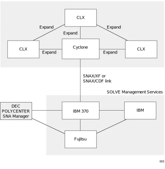 Figure 1-2 illustrates a network consisting of several Tandem systems connected to another network managed by an IBM system