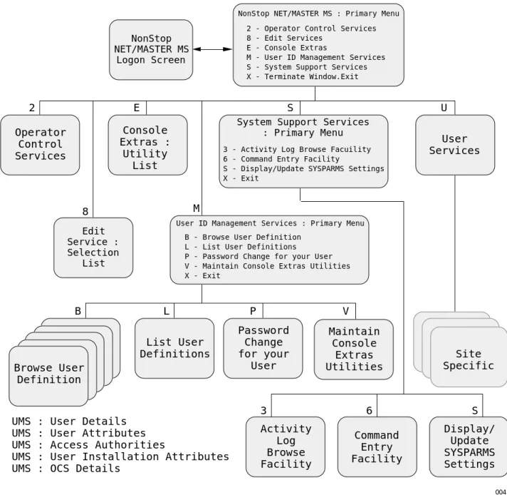 Figure 1-3.  The NonStop NET/MASTER MS Menu Hierarchy