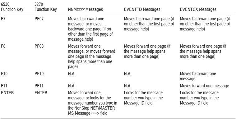 Table 1-1 shows the function keys used to scroll through messages in the NonStop NET/MASTER MS message help database, the EVENTTD file, and the EVENTCX file.