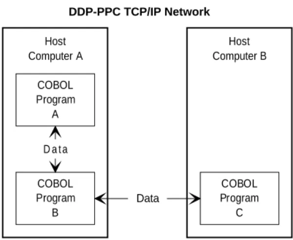Figure 1-1. Capabilities of the Program-to-Program Facility