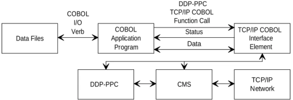 Figure 2-1. COBOL Verbs and Function Calls