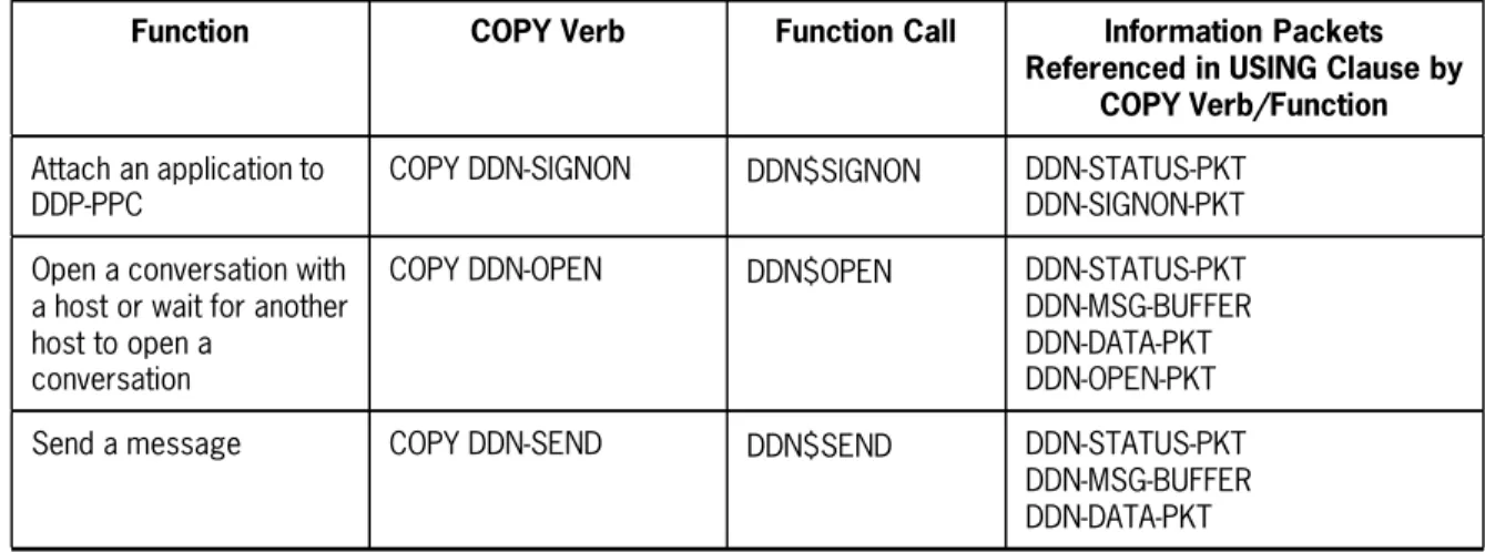 Table 3-1. Copy Verbs and Associated Function Calls and Information Packets