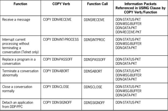 Table 3-1. Copy Verbs and Associated Function Calls and Information Packets (cont.)