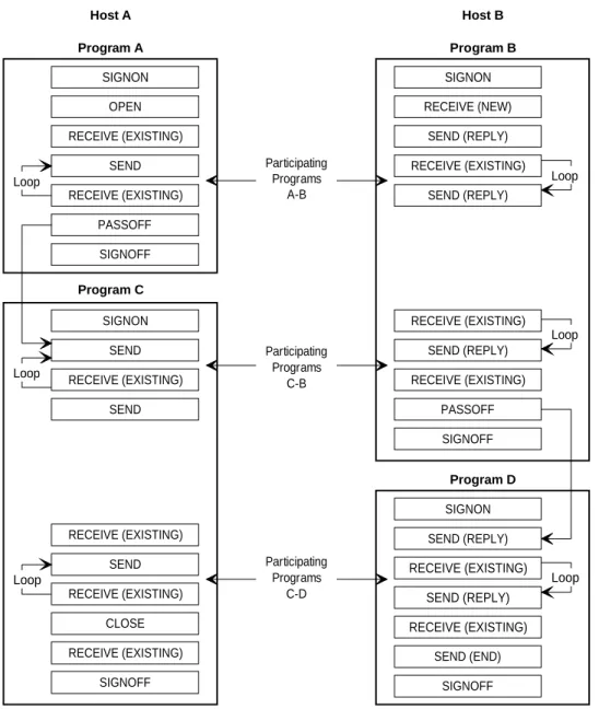 Figure 3-1. Typical Block Diagram for Program-to-Program Passoff Succession The associated function call references the DDN-STATUS-PKT and DDN-DATA-PKT information packets.