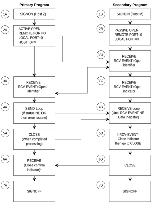 Figure 4-1. Typical Program-to-Program Block Diagram The primary program (sender):