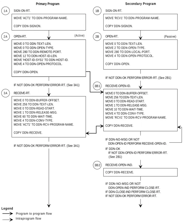 Figure 4-2. Typical Procedure Division Program-to-Program Flow Diagram (Part 1)