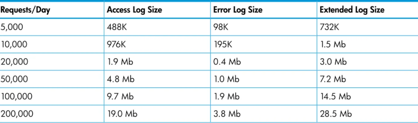 Table 10 (page 109) compares the expected daily growth in the size of the server log files for various aggregate numbers of daily requests
