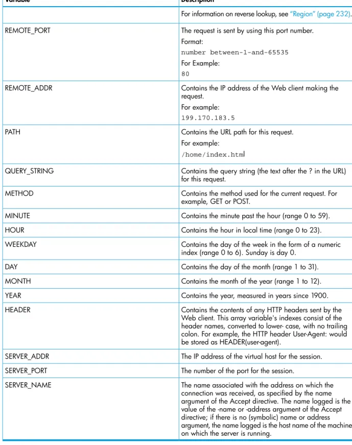 Table 11 Region Directive Variables (continued)