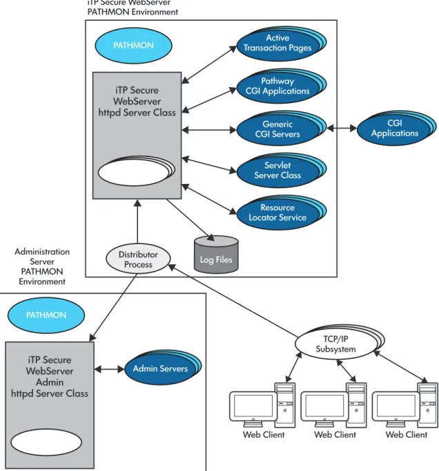 Figure 1 iTP Secure WebServer Architecture PATHMON Log FilesDistributor ProcessAdministrationServer PATHMON Environment