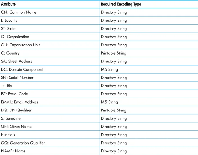 Table 4 Supported DN Attributes