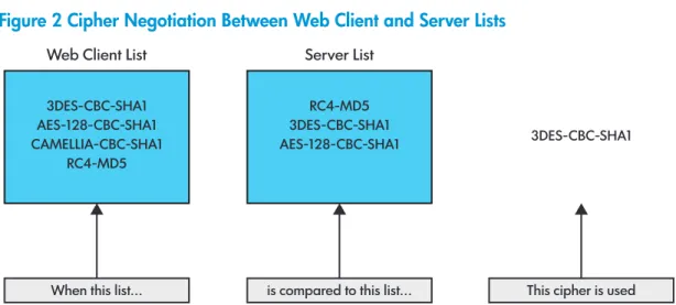 Figure 2 Cipher Negotiation Between Web Client and Server Lists